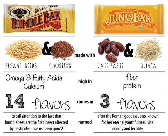 BumbleBar, BumbleBars, JunoBar, JunoBars, Sesame Seeds, Flaxseeds, Date Paste, Quinoa, Omega 3, Fatty Acids, Calcium, Fiber Protein 